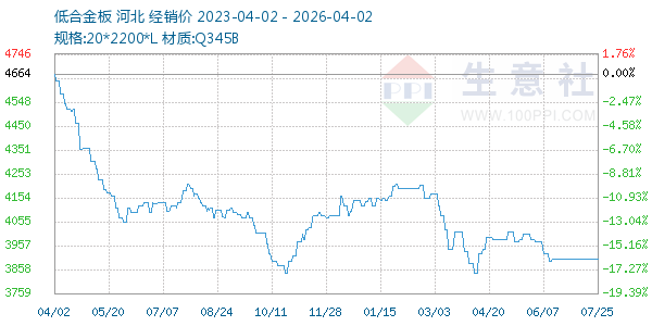 低合金板走势图