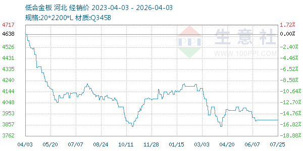 低合金板走势图