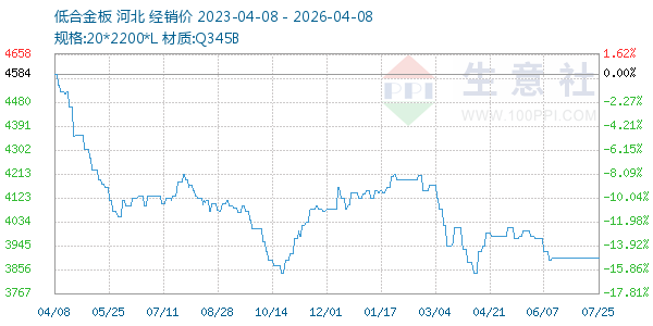 低合金板走势图