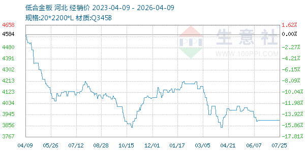 低合金板走势图