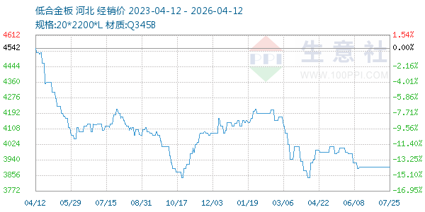 低合金板走势图