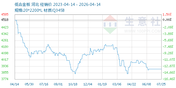 低合金板走势图