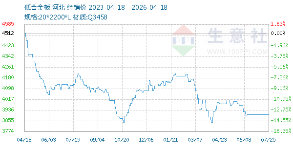 低合金板走势图
