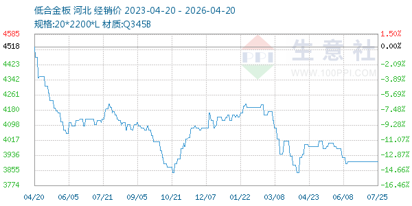 低合金板走势图