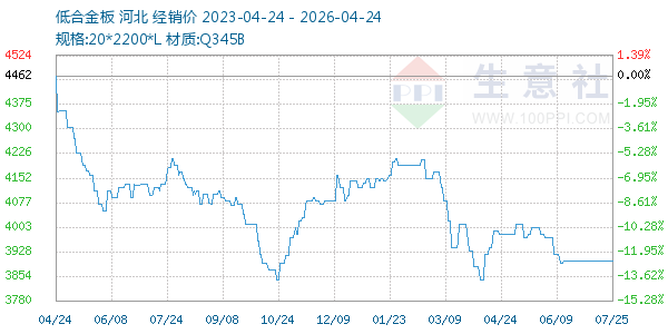 低合金板走势图