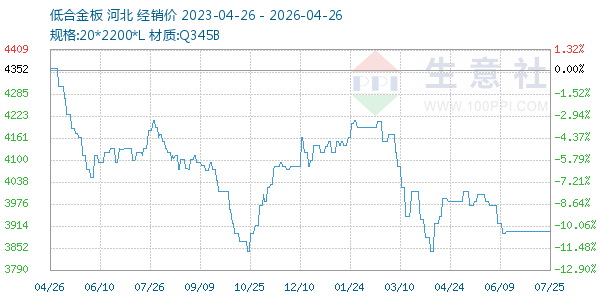 低合金板走势图