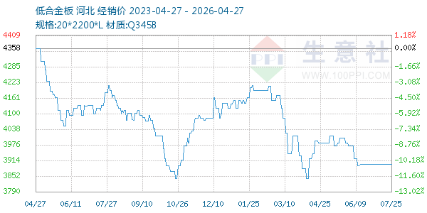 低合金板走势图