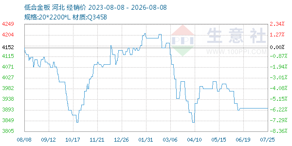 低合金板走势图