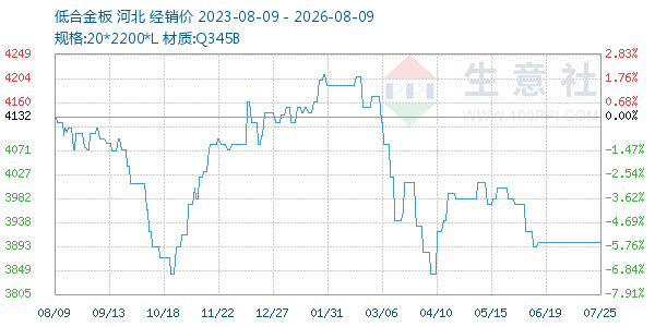 低合金板走势图