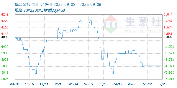 低合金板走势图