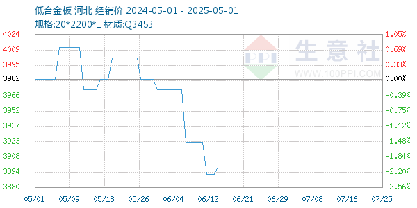低合金板走势图
