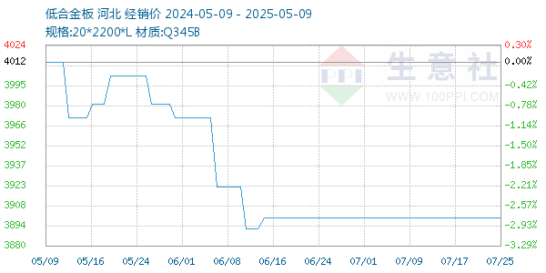 低合金板走势图
