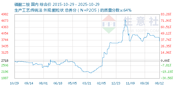 磷酸二铵走势图