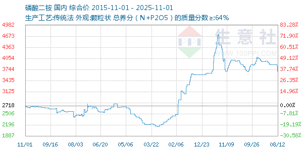 磷酸二铵走势图
