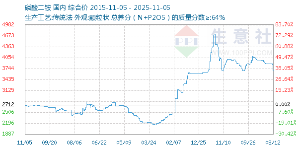 磷酸二铵走势图