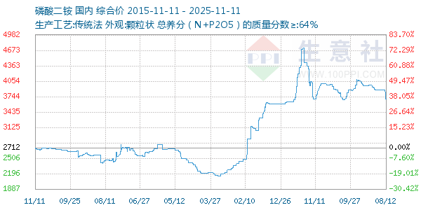 磷酸二铵走势图