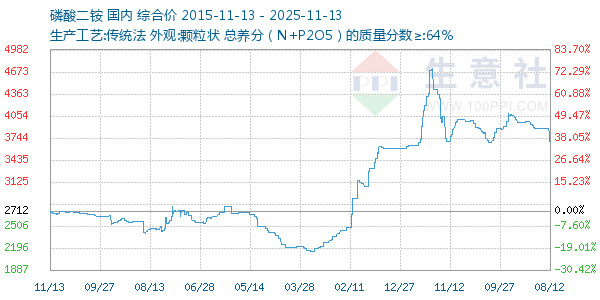 磷酸二铵走势图