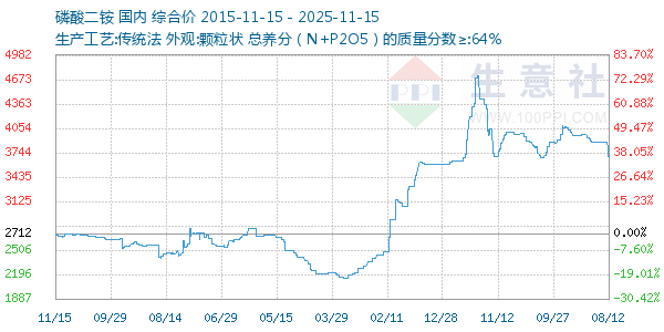 磷酸二铵走势图