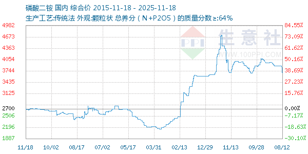 磷酸二铵走势图