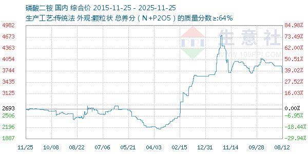 磷酸二铵走势图