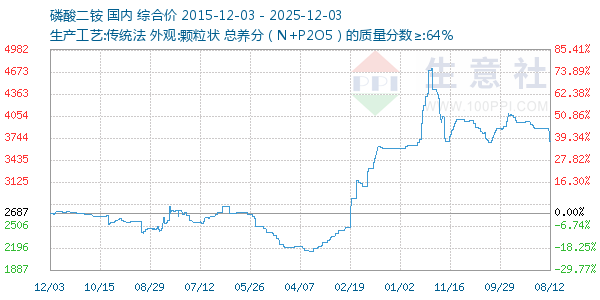 磷酸二铵走势图