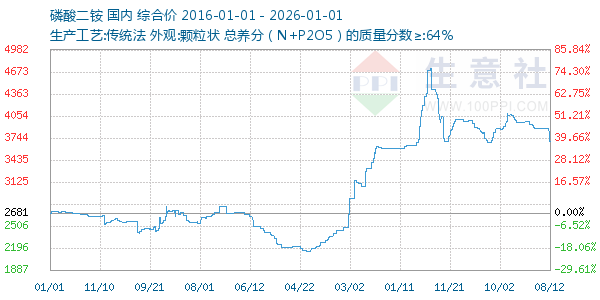 磷酸二铵走势图