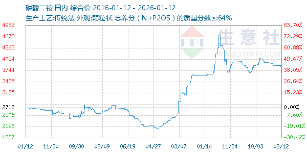 磷酸二铵走势图