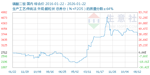 磷酸二铵走势图