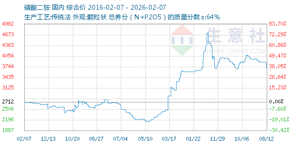 磷酸二铵走势图