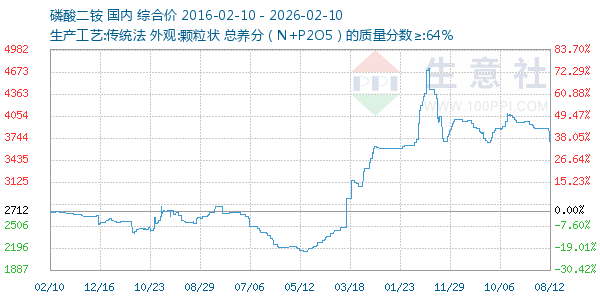 磷酸二铵走势图