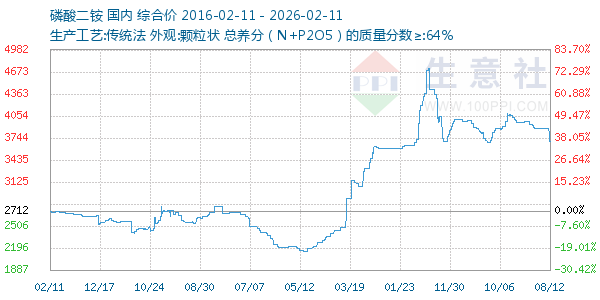 磷酸二铵走势图