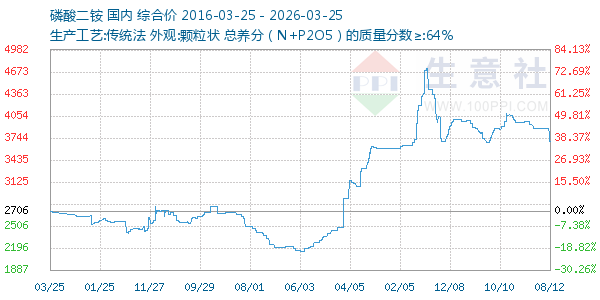 磷酸二铵走势图