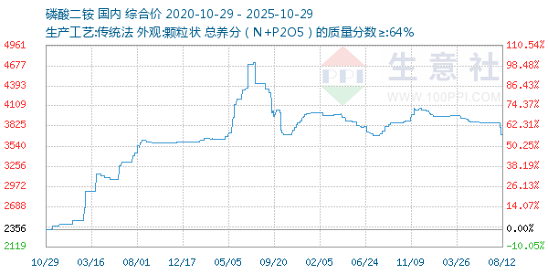 磷酸二铵走势图