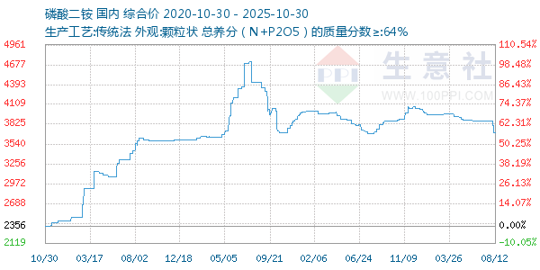 磷酸二铵走势图