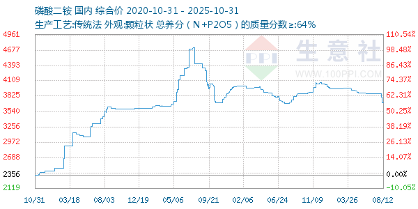 磷酸二铵走势图