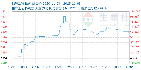 磷酸二铵走势图