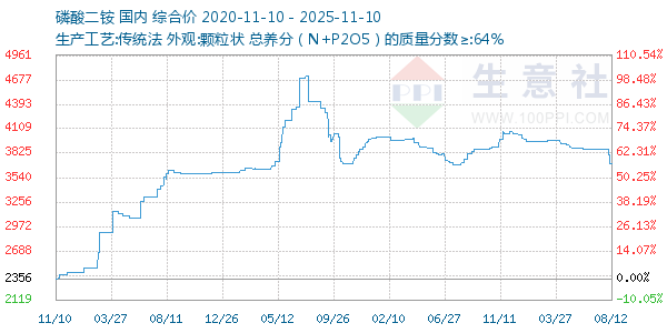 磷酸二铵走势图