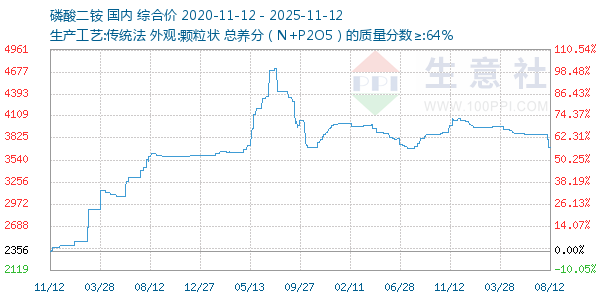 磷酸二铵走势图