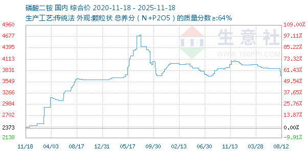 磷酸二铵走势图