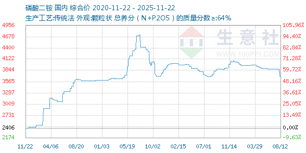 磷酸二铵走势图