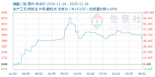 磷酸二铵走势图