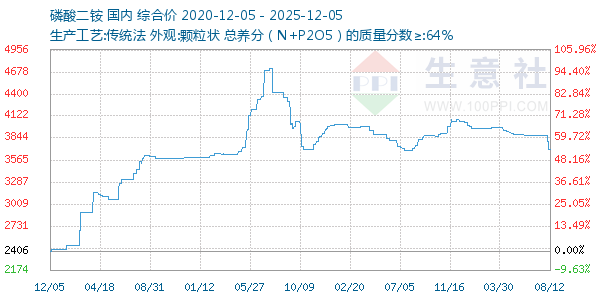 磷酸二铵走势图