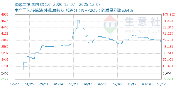 磷酸二铵走势图