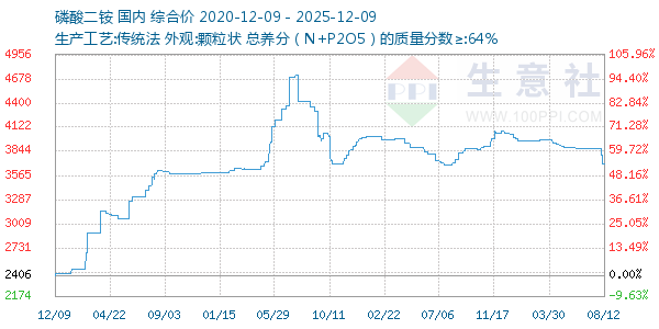 磷酸二铵走势图