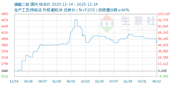 磷酸二铵走势图