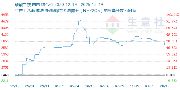 磷酸二铵走势图