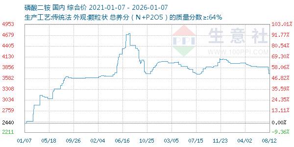 磷酸二铵走势图