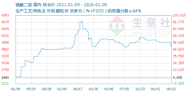 磷酸二铵走势图