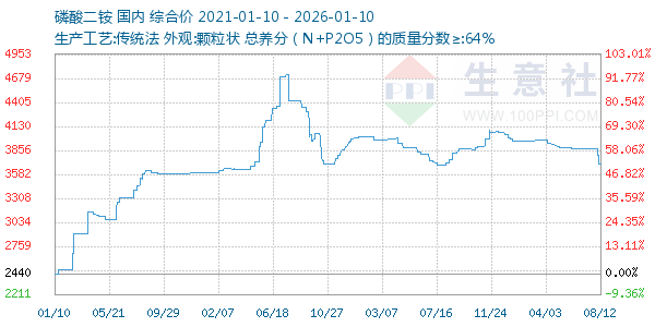 磷酸二铵走势图