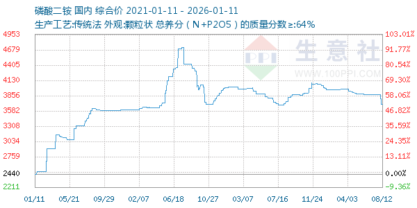 磷酸二铵走势图